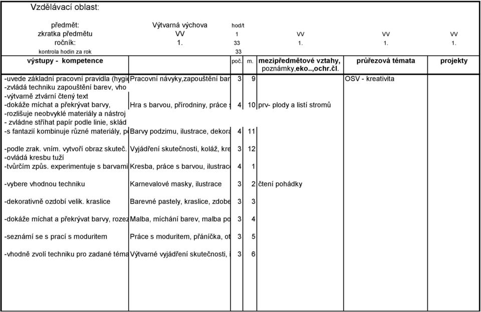 barev, pomůcek, 3ilustrace4 9převlečení, ochranný ubrus, ) OSV - kreativita -zvládá techniku zapouštění barev, vhodně barvy kombinuje a míchá -výtvarně ztvární čtený text -dokáţe míchat a překrývat