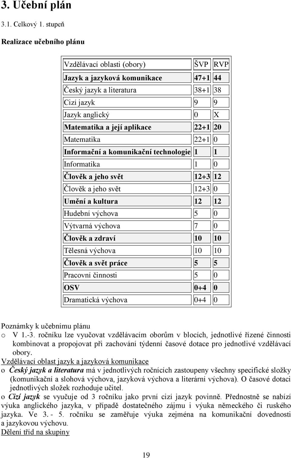 22+1 20 Matematika 22+1 0 Informační a komunikační technologie 1 1 Informatika 1 0 Člověk a jeho svět 12+3 12 Člověk a jeho svět 12+3 0 Umění a kultura 12 12 Hudební výchova 5 0 Výtvarná výchova 7 0