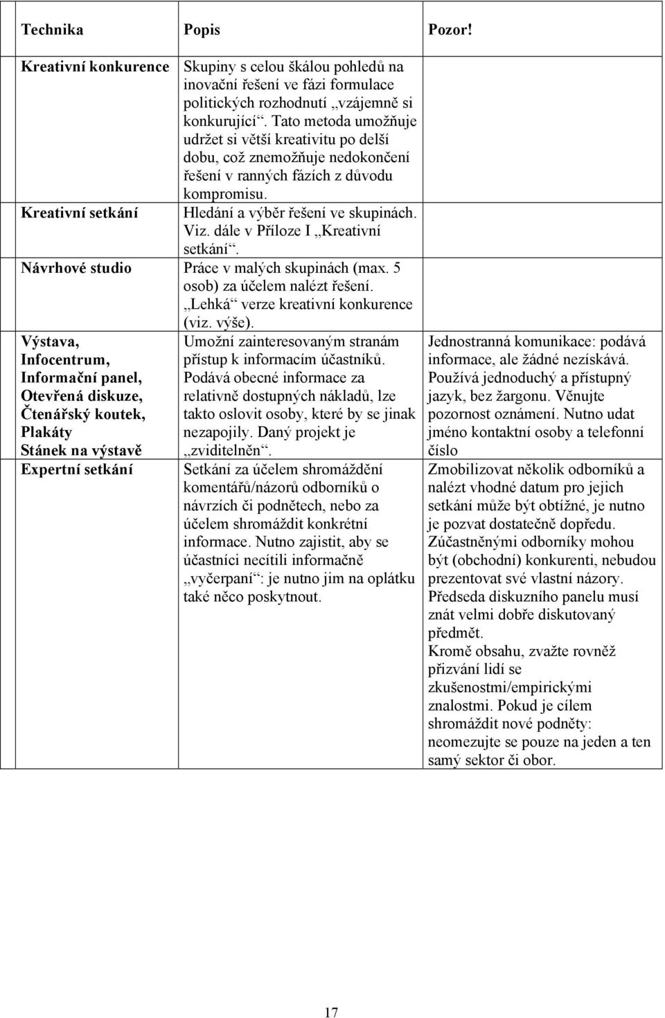 dále v Příloze I Kreativní setkání. Návrhové studio Práce v malých skupinách (max. 5 osob) za účelem nalézt řešení. Lehká verze kreativní konkurence (viz. výše).