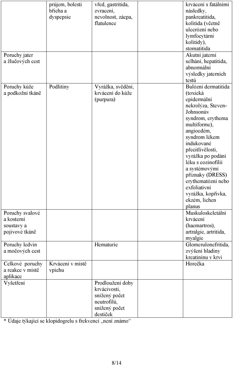 krvácivosti, snížený počet neutrofilů, snížený počet destiček * Údaje týkající se klopidogrelu s frekvencí není známo krvácení s fatálními následky, pankreatitida, kolitida (včetně ulcerózní nebo