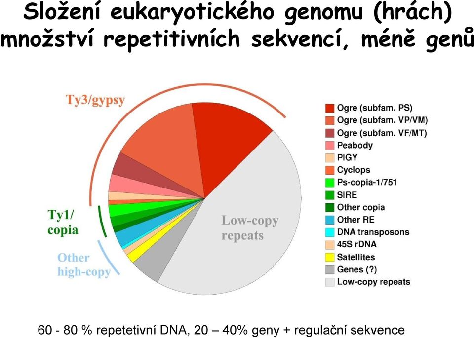 sekvencí, méně genů 60-80 %