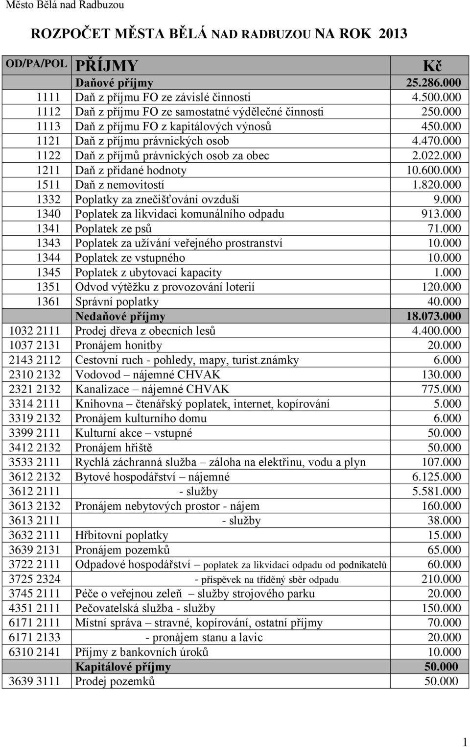 000 1122 Daň z příjmů právnických osob za obec 2.022.000 1211 Daň z přidané hodnoty 10.600.000 1511 Daň z nemovitostí 1.820.000 1332 Poplatky za znečišťování ovzduší 9.