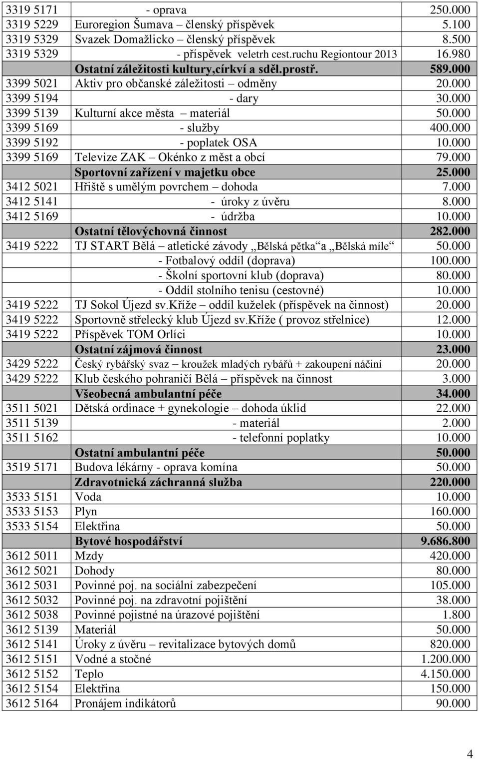 000 3399 5169 - služby 400.000 3399 5192 - poplatek OSA 10.000 3399 5169 Televize ZAK Okénko z měst a obcí 79.000 Sportovní zařízení v majetku obce 25.000 3412 5021 Hřiště s umělým povrchem dohoda 7.