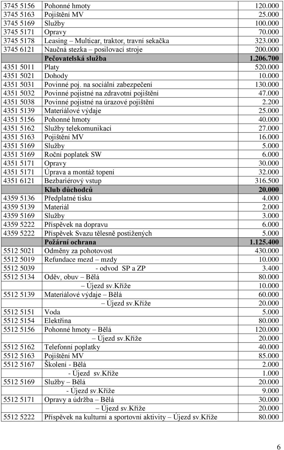 000 4351 5032 Povinné pojistné na zdravotní pojištění 47.000 4351 5038 Povinné pojistné na úrazové pojištění 2.200 4351 5139 Materiálové výdaje 25.000 4351 5156 Pohonné hmoty 40.