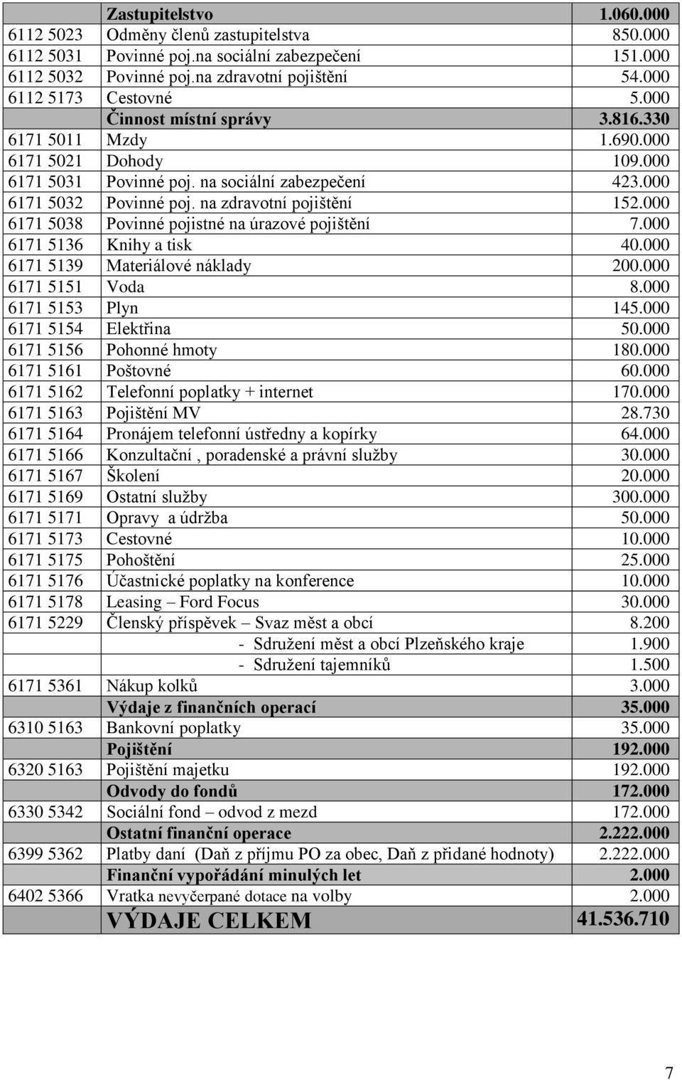 000 6171 5038 Povinné pojistné na úrazové pojištění 7.000 6171 5136 Knihy a tisk 40.000 6171 5139 Materiálové náklady 200.000 6171 5151 Voda 8.000 6171 5153 Plyn 145.000 6171 5154 Elektřina 50.