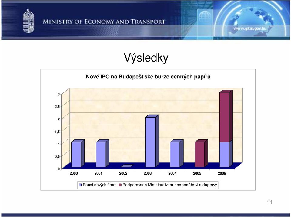 2002 2003 2004 2005 2006 Počet nových firem