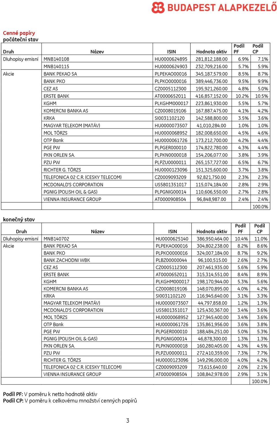 00 10.2 10.5 KGHM PLKGHM000017 223,861,930.00 5.5 5.7 KOMERCNI BANKA AS CZ0008019106 167,887,475.00 4.1 4.2 KRKA SI0031102120 142,588,800.00 3.5 3.6 MAGYAR TELEKOM (MATÁV) HU0000073507 41,010,284.