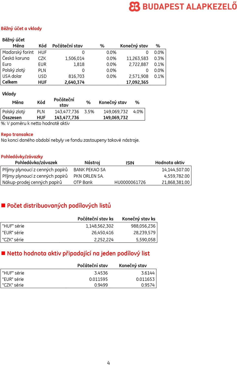 0 Összesen HUF 143,477,736 149,069,732 : V poměru k netto hodnotě aktiv Repo transakce Na konci daného období nebyly ve fondu zastoupeny takové nástroje.