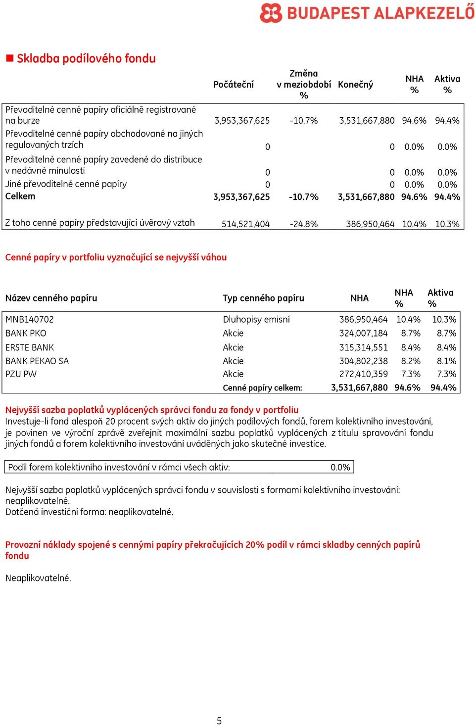 0 0.0 Celkem 3,953,367,625-10.7 3,531,667,880 94.6 94.4 Z toho cenné papíry představující úvěrový vztah 514,521,404-24.8 386,950,464 10.