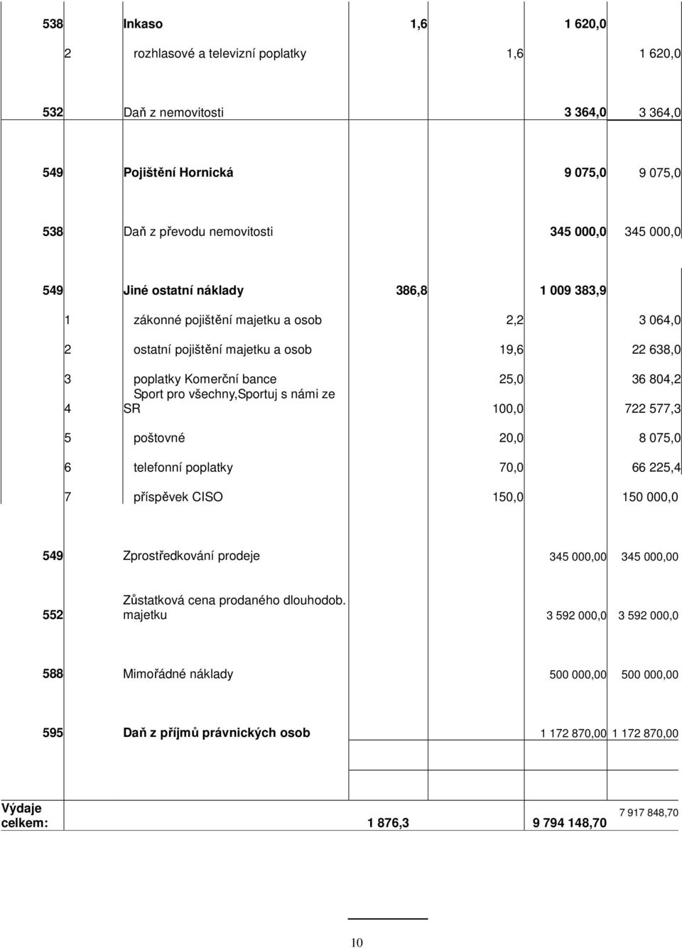 všechny,sportuj s námi ze 4 SR 100,0 722 577,3 5 poštovné 20,0 8 075,0 6 telefonní poplatky 70,0 66 225,4 7 příspěvek CISO 150,0 150 000,0 549 Zprostředkování prodeje 345 000,00 345 000,00 552