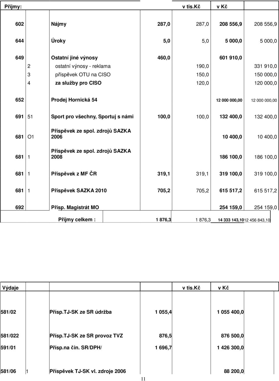 150 000,0 4 za služby pro CISO 120,0 120 000,0 652 Prodej Hornická 54 12 000 000,00 12 000 000,00 691 51 Sport pro všechny, Sportuj s námi 100,0 100,0 132 400,0 132 400,0 681 O1 681 1 Příspěvek ze