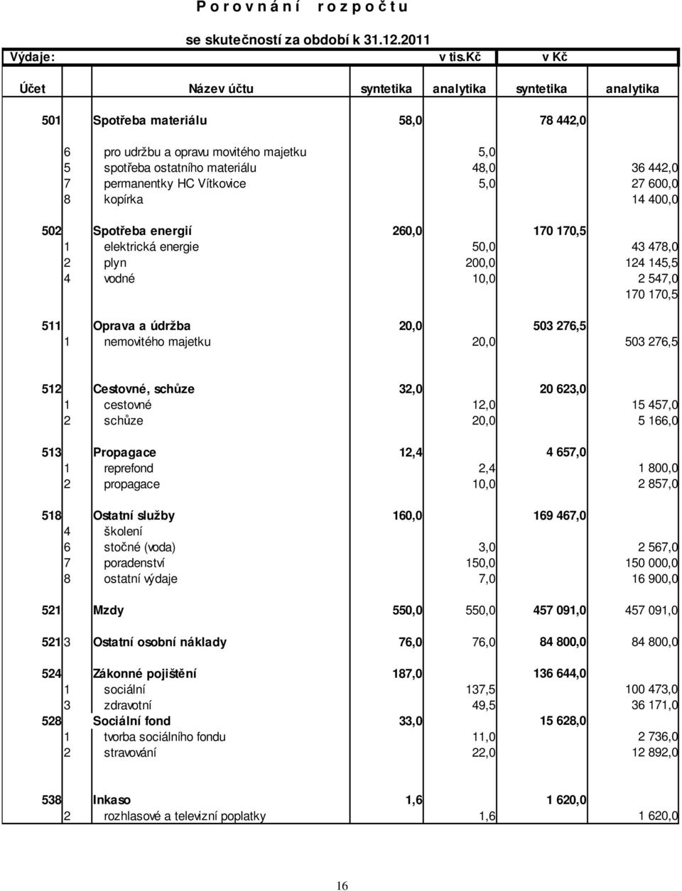 Vítkovice 5,0 8 kopírka 502 Spotřeba energií 260,0 1 elektrická energie 50,0 2 plyn 200,0 4 vodné 10,0 511 Oprava a údržba 20,0 1 nemovitého majetku 20,0 170 170,5 503 276,5 36 442,0 27 600,0 14