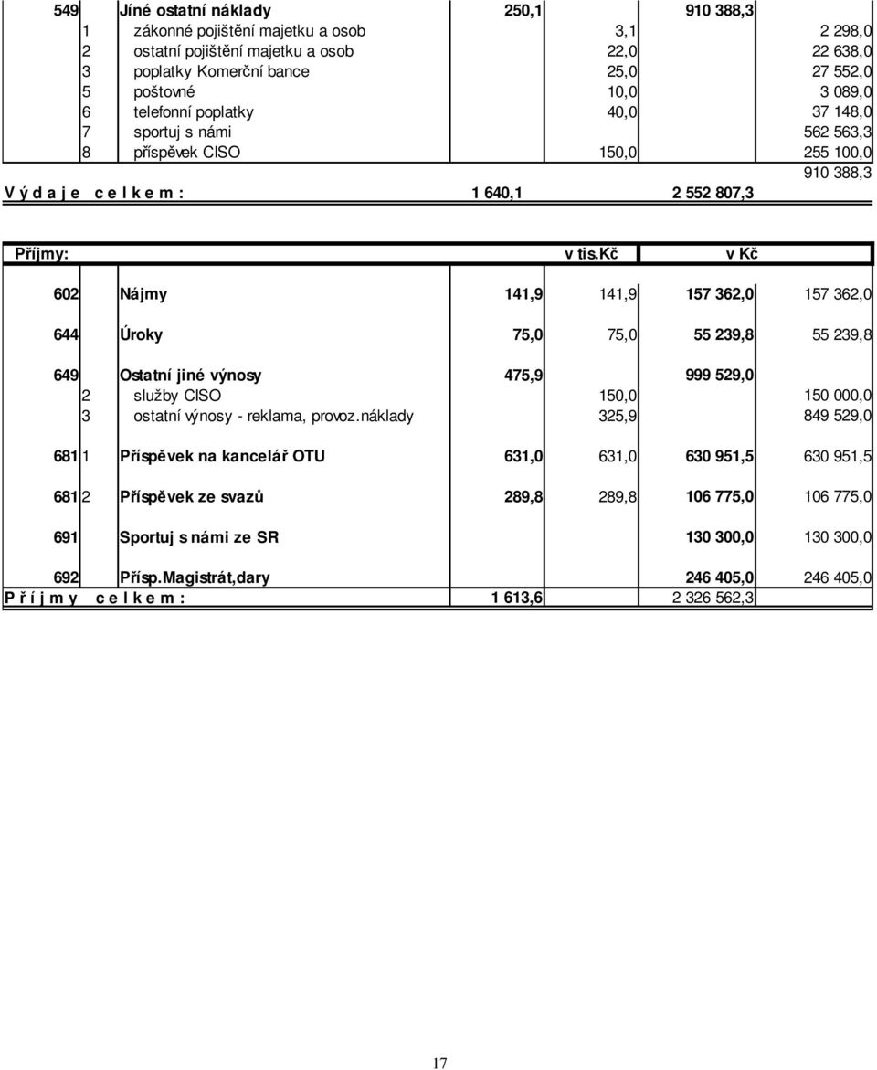 kč v Kč 602 Nájmy 141,9 141,9 644 Úroky 75,0 75,0 157 362,0 157 362,0 55 239,8 55 239,8 649 Ostatní jiné výnosy 475,9 2 služby CISO 150,0 3 ostatní výnosy - reklama, provoz.