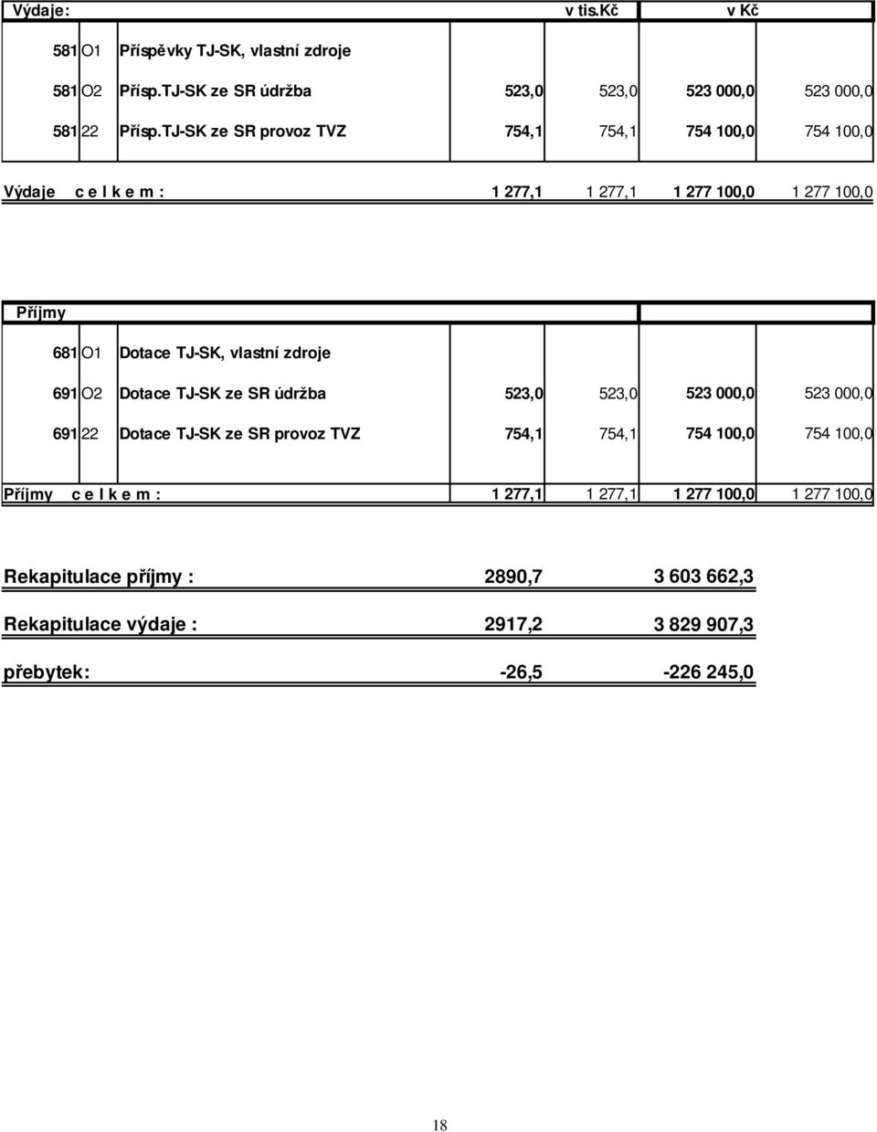 Dotace TJ-SK, vlastní zdroje 691 O2 Dotace TJ-SK ze SR údržba 523,0 523,0 691 22 Dotace TJ-SK ze SR provoz TVZ 754,1 754,1 523 000,0 523 000,0 754