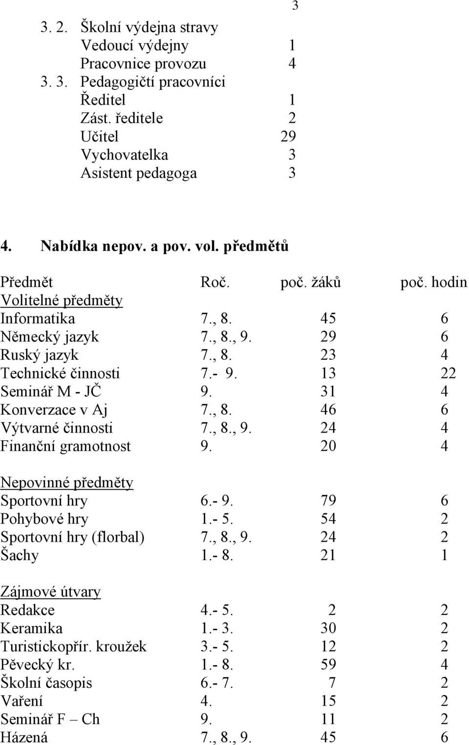 31 4 Konverzace v Aj 7., 8. 46 6 Výtvarné činnosti 7., 8., 9. 24 4 Finanční gramotnost 9. 20 4 Nepovinné předměty Sportovní hry 6.- 9. 79 6 Pohybové hry 1.- 5. 54 2 Sportovní hry (florbal) 7., 8., 9. 24 2 Šachy 1.