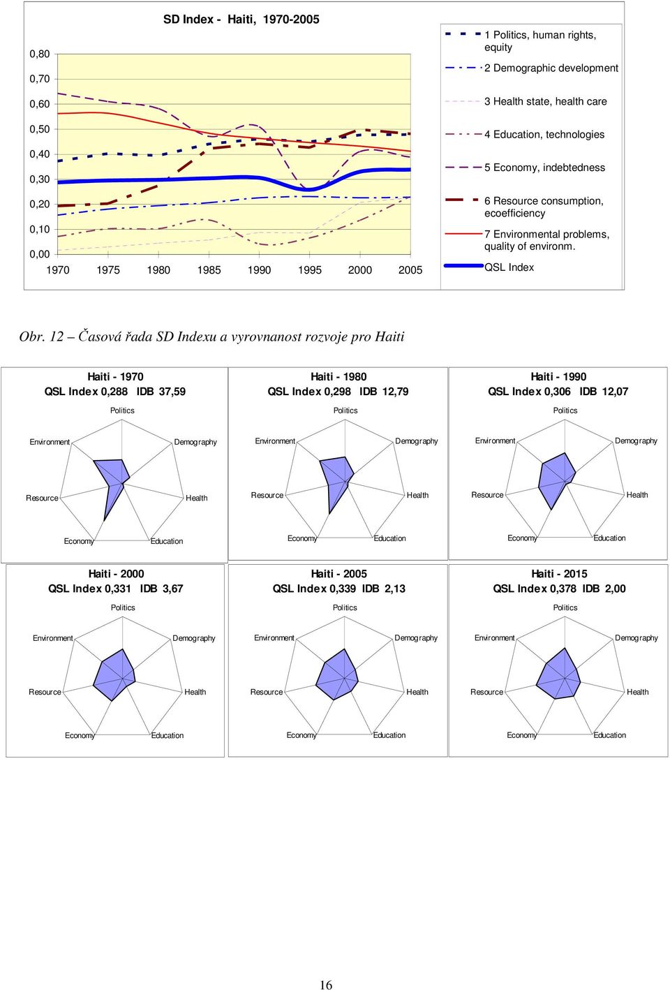12 Časová řada SD Indexu a vyrovnanost rozvoje pro Haiti Haiti - 1970 QSL Index 0,288 IDB 37,59 Politics Haiti - 1980 QSL Index 0,298 IDB 12,79 Politics Haiti - 1990 QSL Index 6 IDB 12,07 Politics