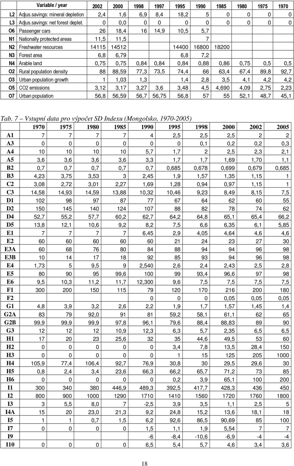 Arable land 0,75 0,75 0,84 0,84 0,84 0,88 0,86 0,75 0,5 0,5 O2 Rural population density 88 88,59 77,3 73,5 74,4 66 63,4 67,4 89,8 92,7 O3 Urban population growth 1 1,03 1,3 1,4 2,8 3,5 4,1 4,2 4,2 O5