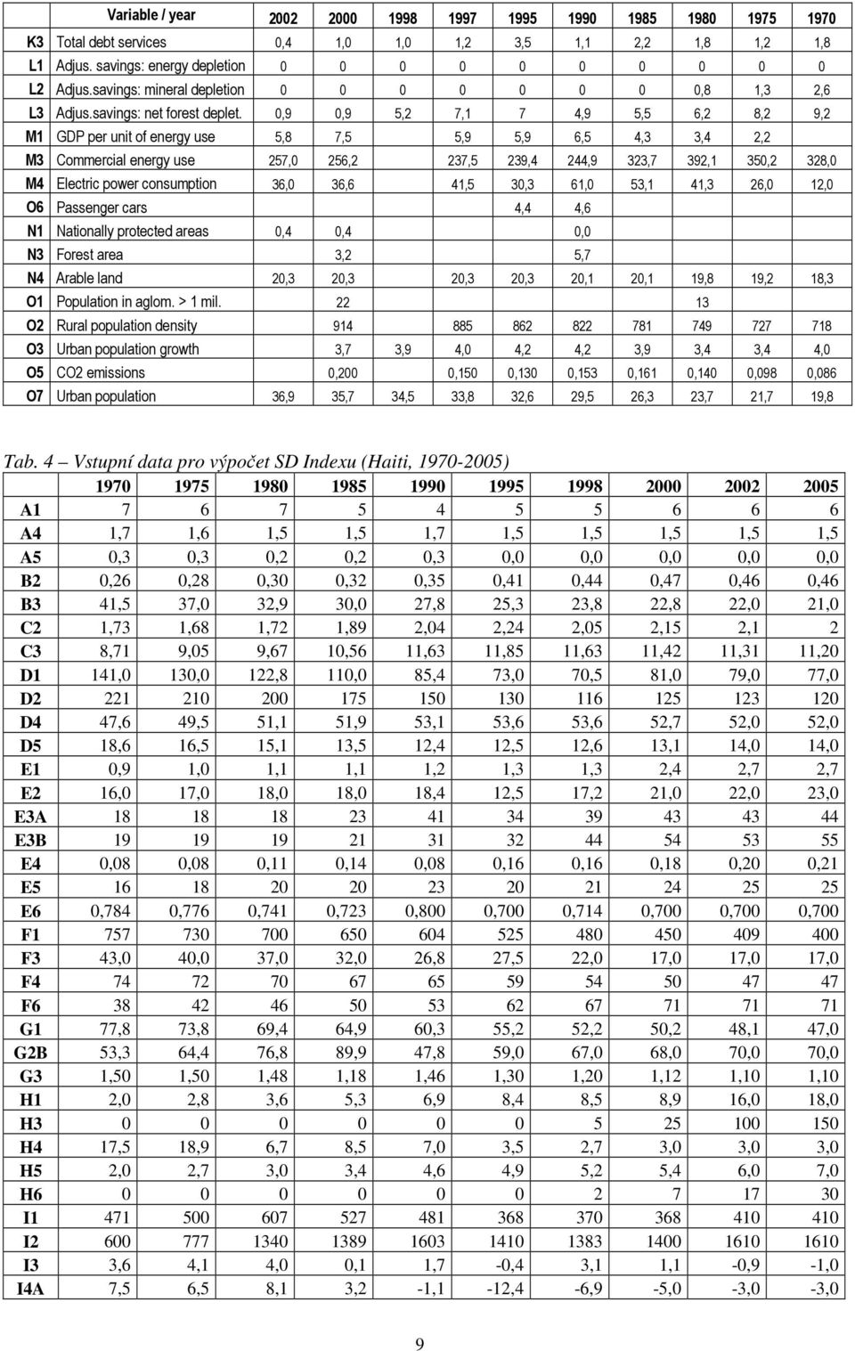 0,9 0,9 5,2 7,1 7 4,9 5,5 6,2 8,2 9,2 M1 GDP per unit of energy use 5,8 7,5 5,9 5,9 6,5 4,3 3,4 2,2 M3 Commercial energy use 257,0 256,2 237,5 239,4 244,9 323,7 392,1 350,2 328,0 M4 Electric power