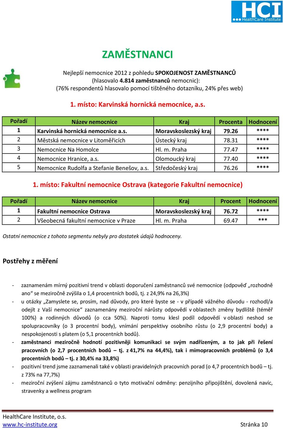 26 **** 2 Městská nemocnice v Litoměřicích Ústecký kraj 78.31 **** 3 Nemocnice Na Homolce Hl. m. Praha 77.47 **** 4 Nemocnice Hranice, a.s. Olomoucký kraj 77.