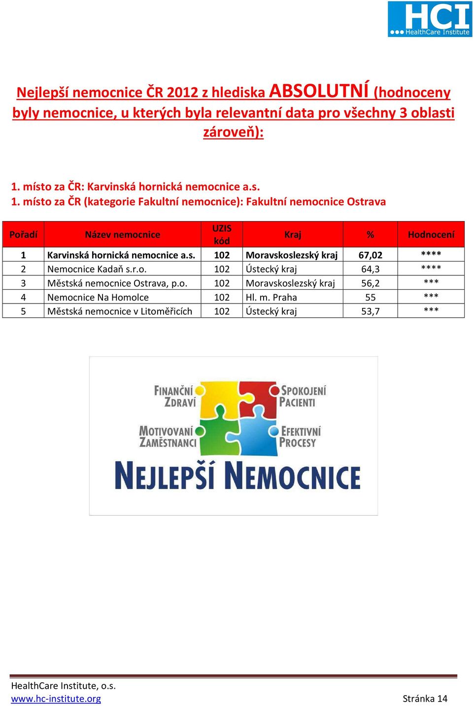 místo za ČR (kategorie Fakultní nemocnice): Fakultní nemocnice Ostrava Pořadí Název nemocnice UZIS kód Kraj % Hodnocení 1 Karvinská hornická nemocnice a.s. 102 Moravskoslezský kraj 67,02 **** 2 Nemocnice Kadaň s.