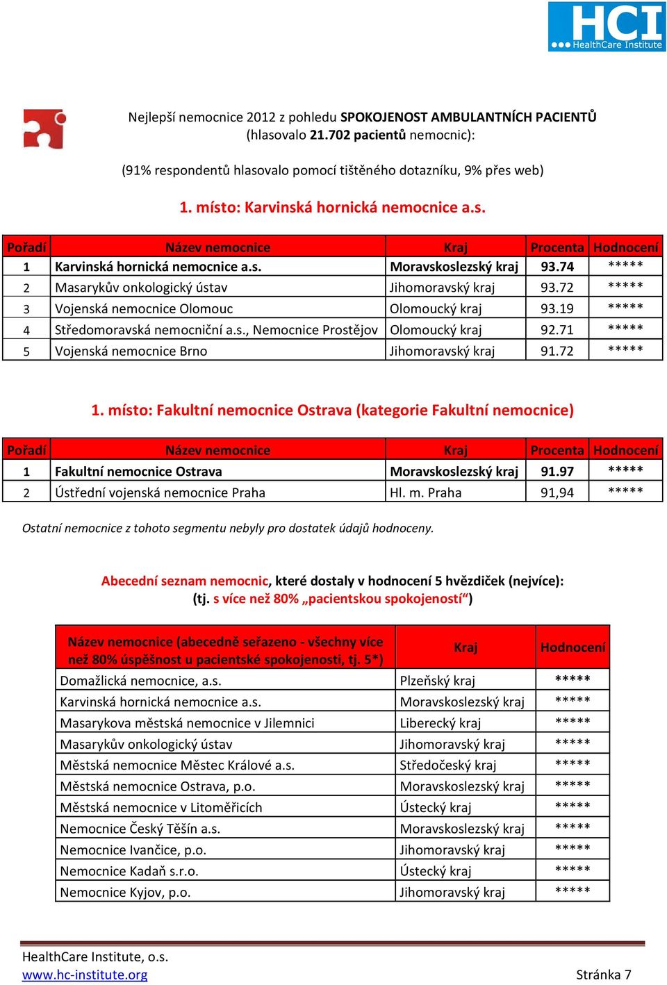 74 ***** 2 Masarykův onkologický ústav Jihomoravský kraj 93.72 ***** 3 Vojenská nemocnice Olomouc Olomoucký kraj 93.19 ***** 4 Středomoravská nemocniční a.s., Nemocnice Prostějov Olomoucký kraj 92.