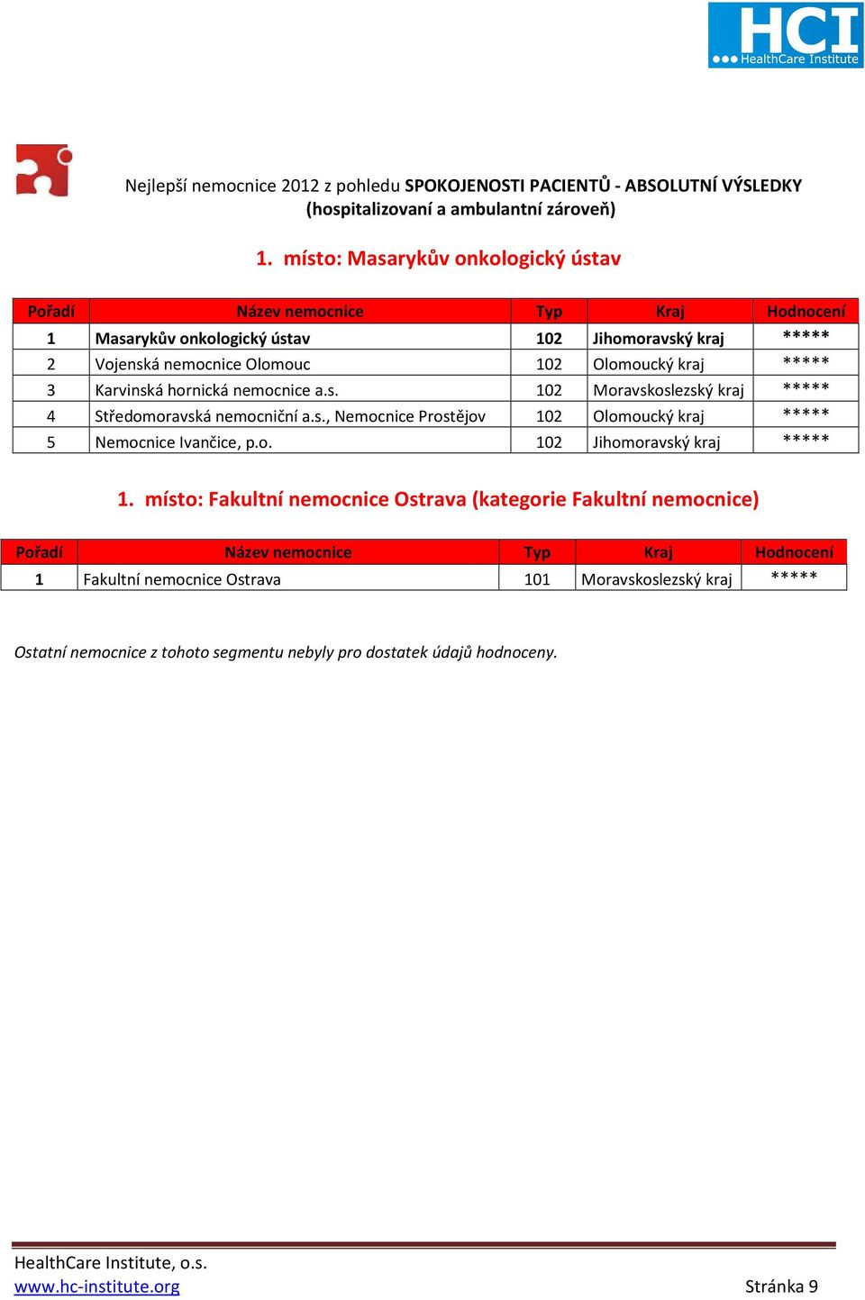 Karvinská hornická nemocnice a.s. 102 Moravskoslezský kraj ***** 4 Středomoravská nemocniční a.s., Nemocnice Prostějov 102 Olomoucký kraj ***** 5 Nemocnice Ivančice, p.o. 102 Jihomoravský kraj ***** 1.