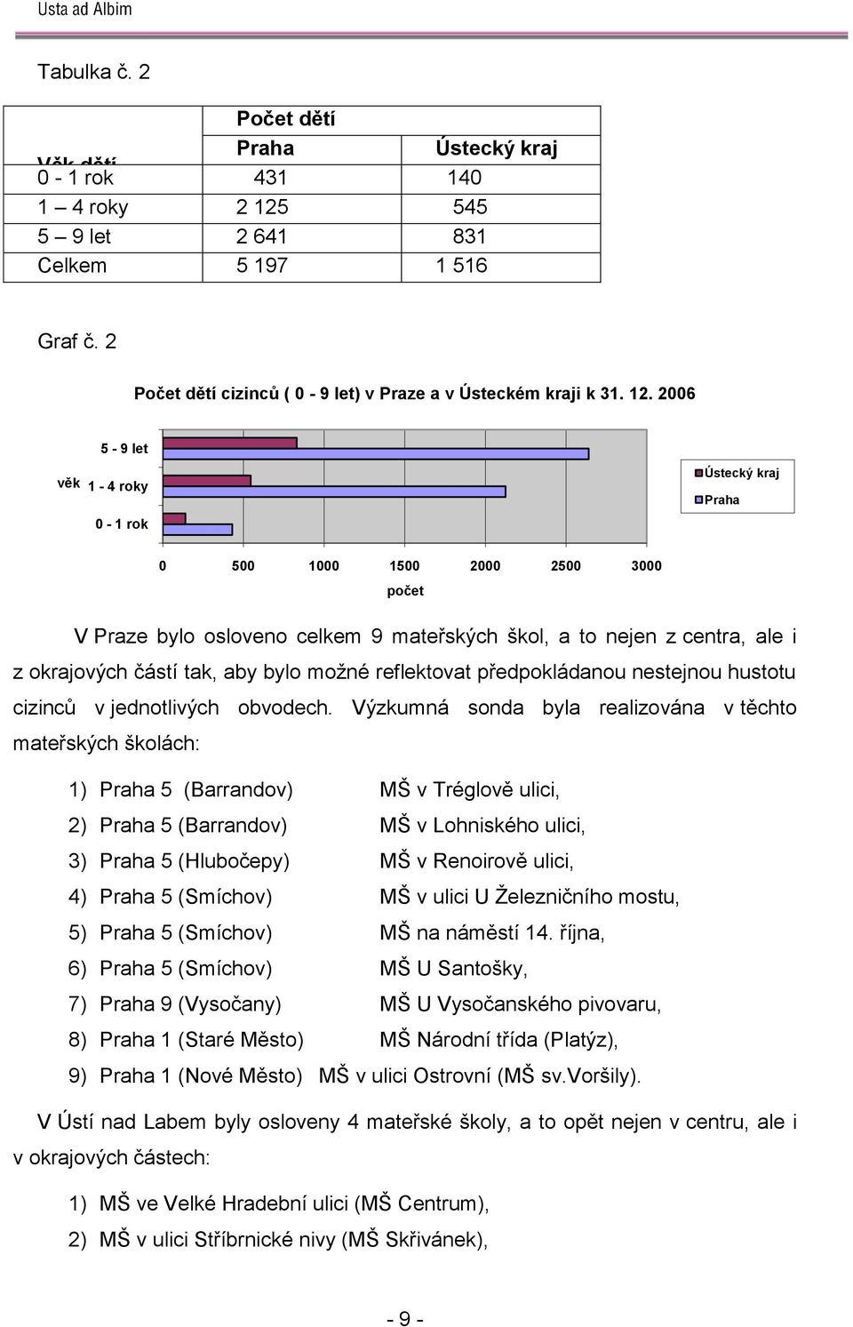 2006 5-9 let věk 1-4 roky 0-1 rok Ústecký kraj Praha 0 500 1000 1500 2000 2500 3000 počet V Praze bylo osloveno celkem 9 mateřských škol, a to nejen z centra, ale i z okrajových částí tak, aby bylo