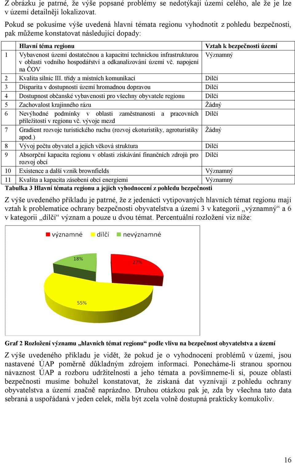 dostatečnou a kapacitní technickou infrastrukturou Významný v oblasti vodního hospodářství a odkanalizování území vč. napojení na ČOV 2 Kvalita silnic III.