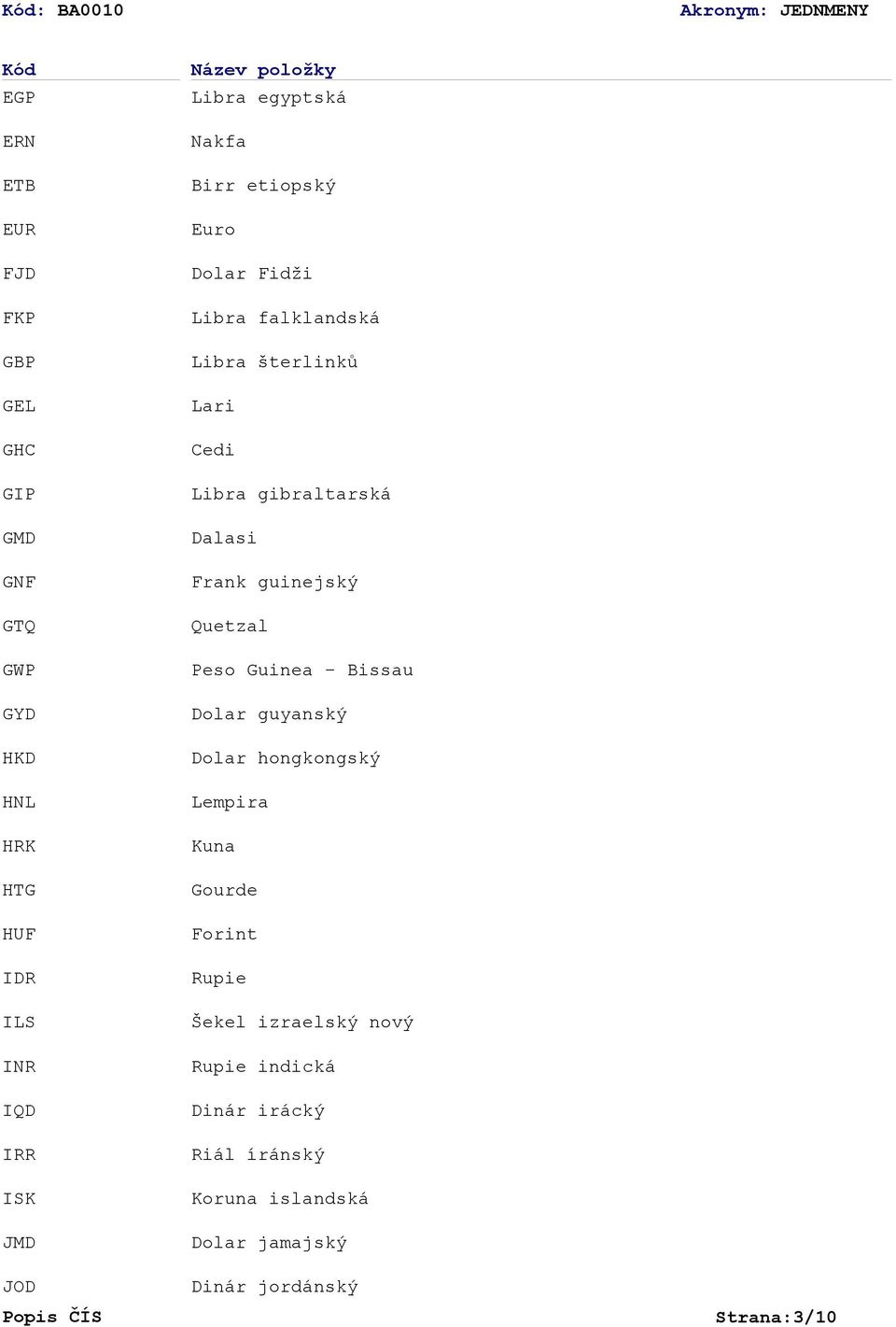 Libra gibraltarská Dalasi Frank guinejský Quetzal Peso Guinea - Bissau Dolar guyanský Dolar hongkongský Lempira Kuna Gourde