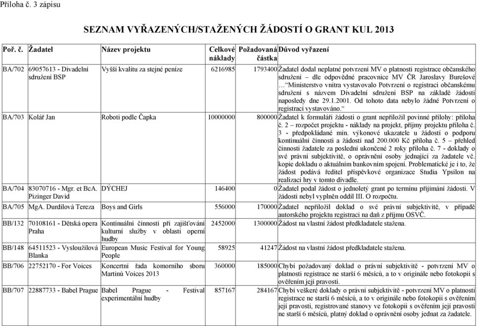 registrace občanského sdružení dle odpovědné pracovnice MV ČR Jaroslavy Burešové Ministerstvo vnitra vystavovalo Potvrzení o registraci občanskému sdružení s názvem Divadelní sdružení BSP na základě