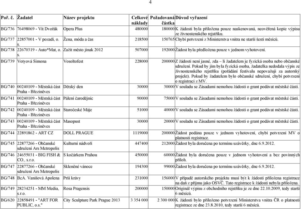 Zažít město jinak 2012 507000 192000 Žádost byla předložena pouze v jednom vyhotovení. s.