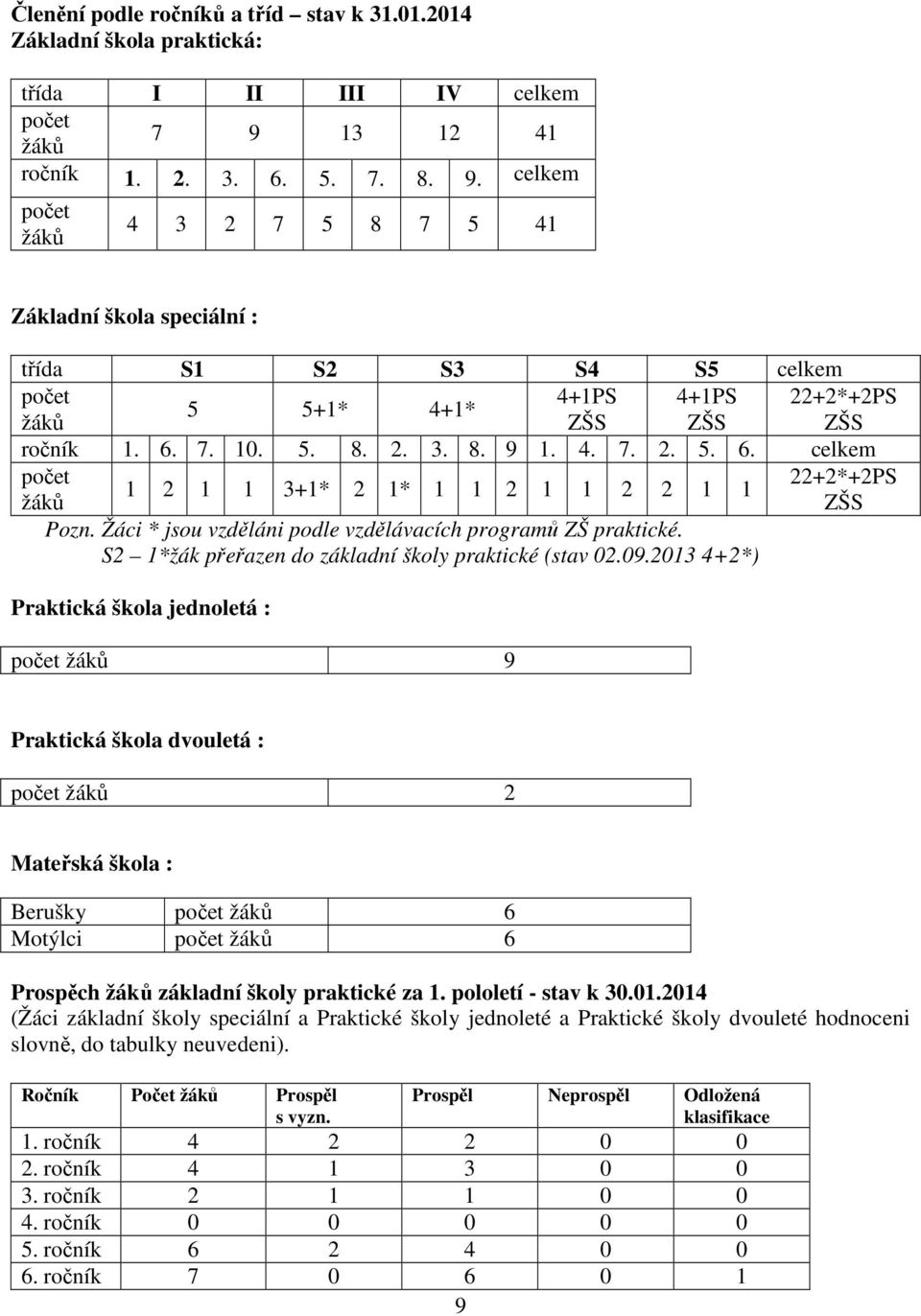 6. 7. 10. 5. 8. 2. 3. 8. 9 1. 4. 7. 2. 5. 6. celkem počet 22+2*+2PS 1 2 1 1 3+1* 2 1* 1 1 2 1 1 2 2 1 1 žáků ZŠS Pozn. Žáci * jsou vzděláni podle vzdělávacích programů ZŠ praktické.