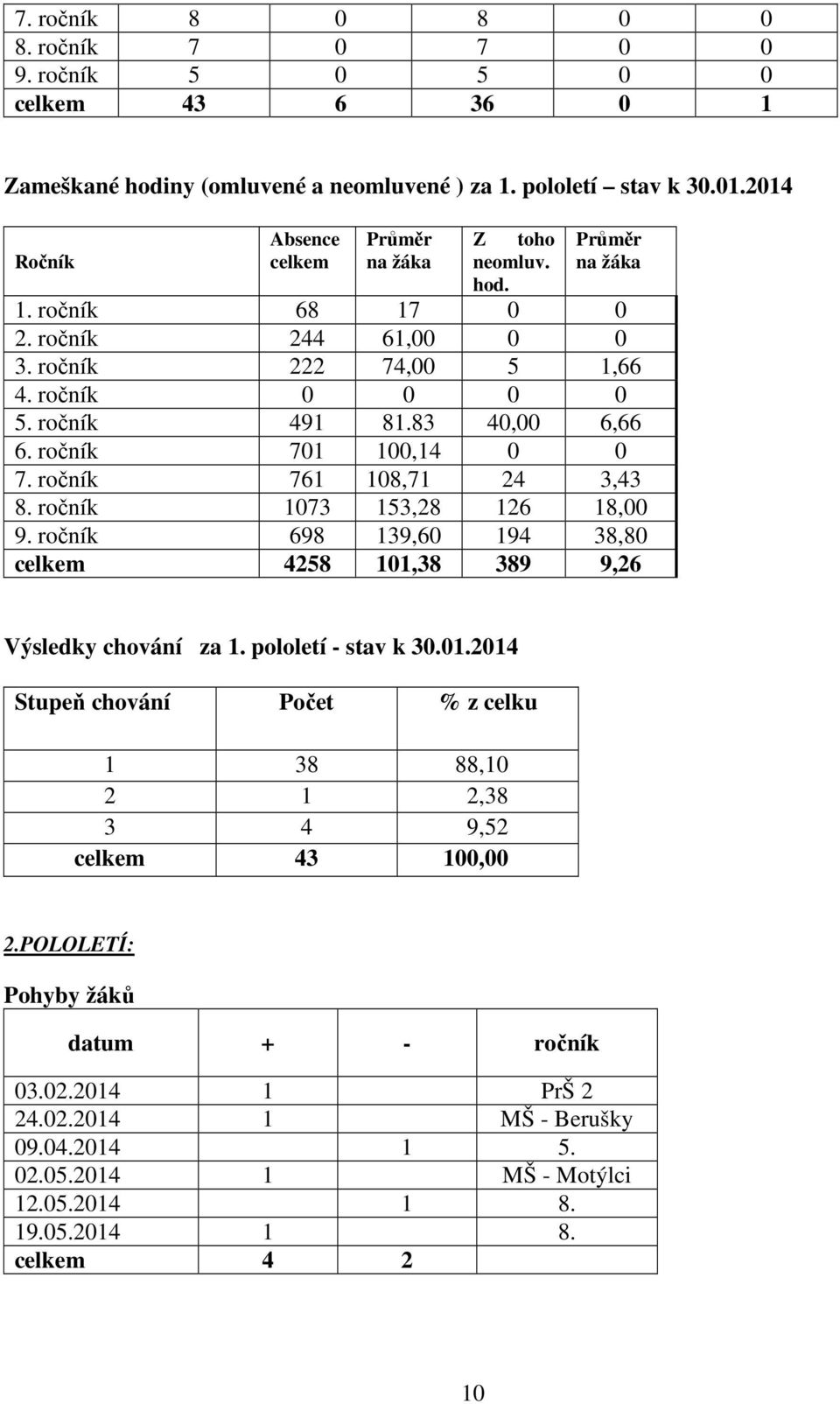 83 40,00 6,66 6. ročník 701 100,14 0 0 7. ročník 761 108,71 24 3,43 8. ročník 1073 153,28 126 18,00 9. ročník 698 139,60 194 38,80 celkem 4258 101,38 389 9,26 Výsledky chování za 1.