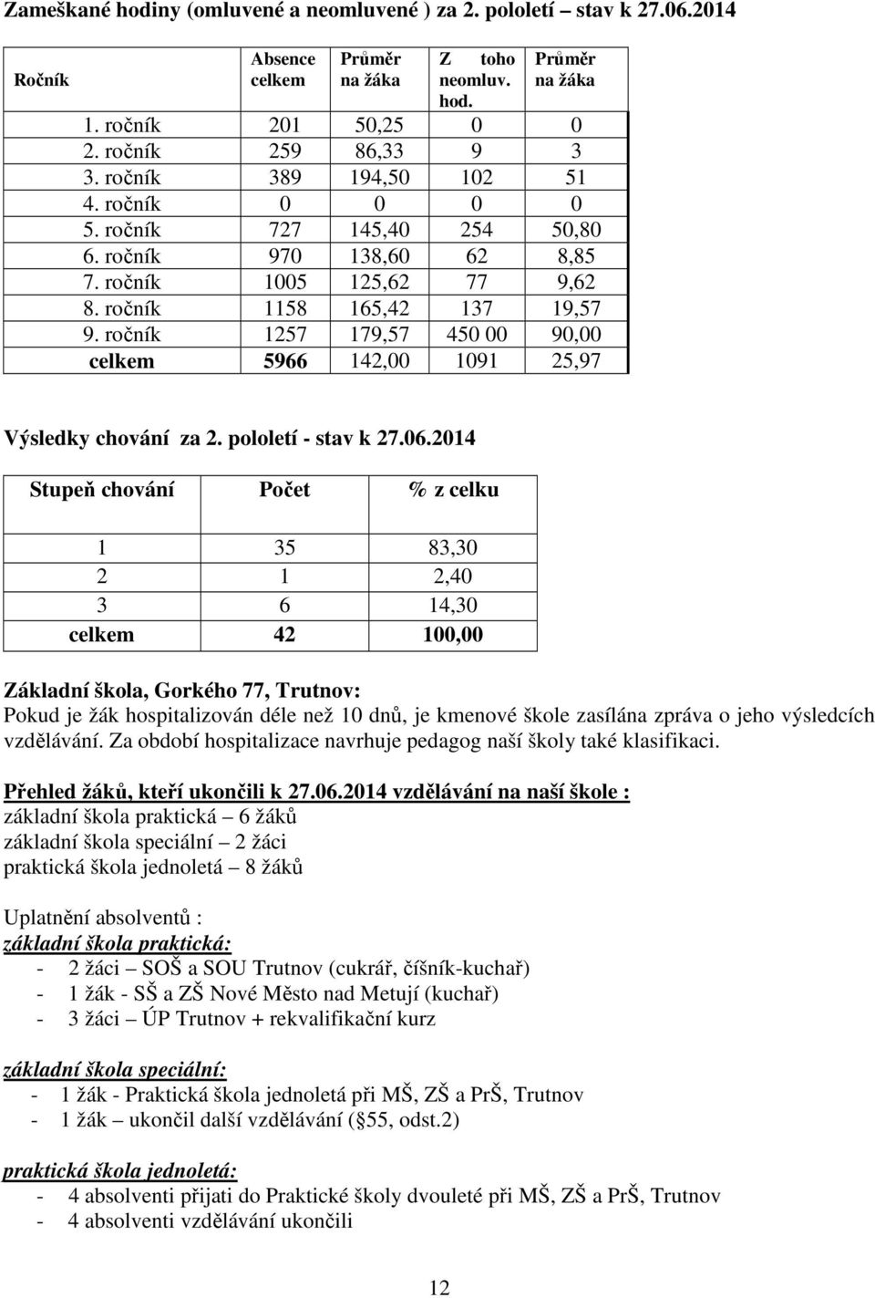 ročník 1257 179,57 450 00 90,00 celkem 5966 142,00 1091 25,97 Výsledky chování za 2. pololetí - stav k 27.06.