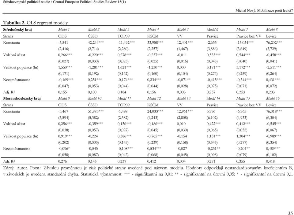 0,266*** (0,027) Velikost populace (ln) 1,550*** (0,171) Nezaměstnanost -0,169*** (0,047) 42,244*** (2,714) -0,220*** (0,030) -1,281*** (0,192) 0,251*** (0,053) -11,492*** (2,280) 0,278*** (0,025)