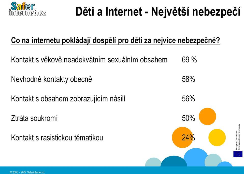 Kontakt s věkově neadekvátním sexuálním obsahem 69 % Nevhodné kontakty