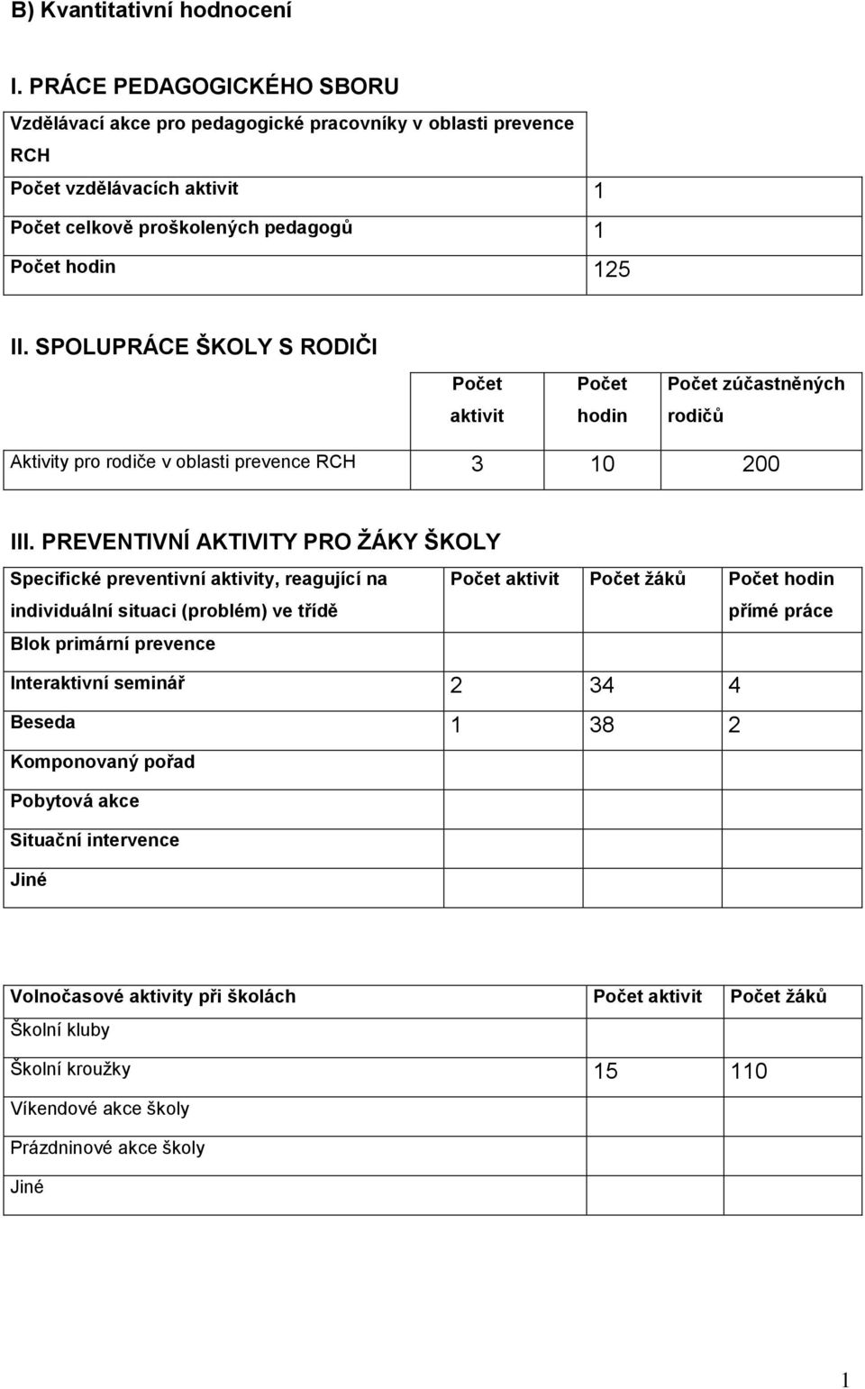 SPOLUPRÁCE ŠKOLY S RODIČI Počet aktivit Počet hodin Počet zúčastněných rodičů Aktivity pro rodiče v oblasti prevence RCH 3 0 200 III.