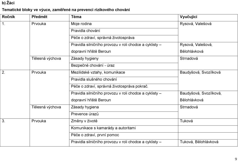 Tělesná výchova Zásady hygieny Strnadová Bezpečné chování - úraz 2. Prvouka Mezilidské vztahy, komunikace Baudyšová, Svozílková Pravidla slušného chování Péče o zdraví, správná životospráva pokrač.