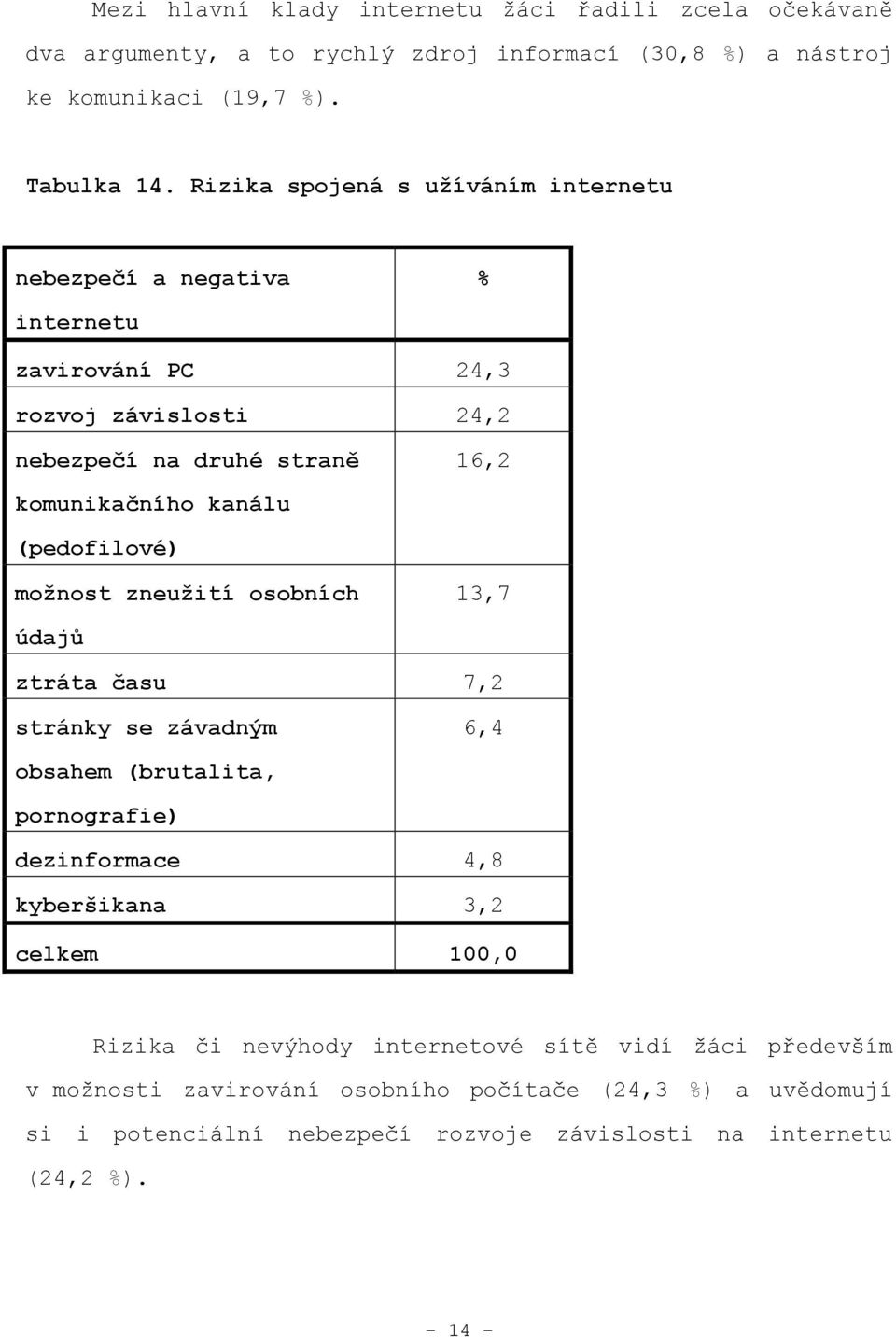 (pedofilové) možnost zneužití osobních 13,7 údajů ztráta času 7,2 stránky se závadným 6,4 obsahem (brutalita, pornografie) dezinformace 4,8 kyberšikana 3,2 celkem