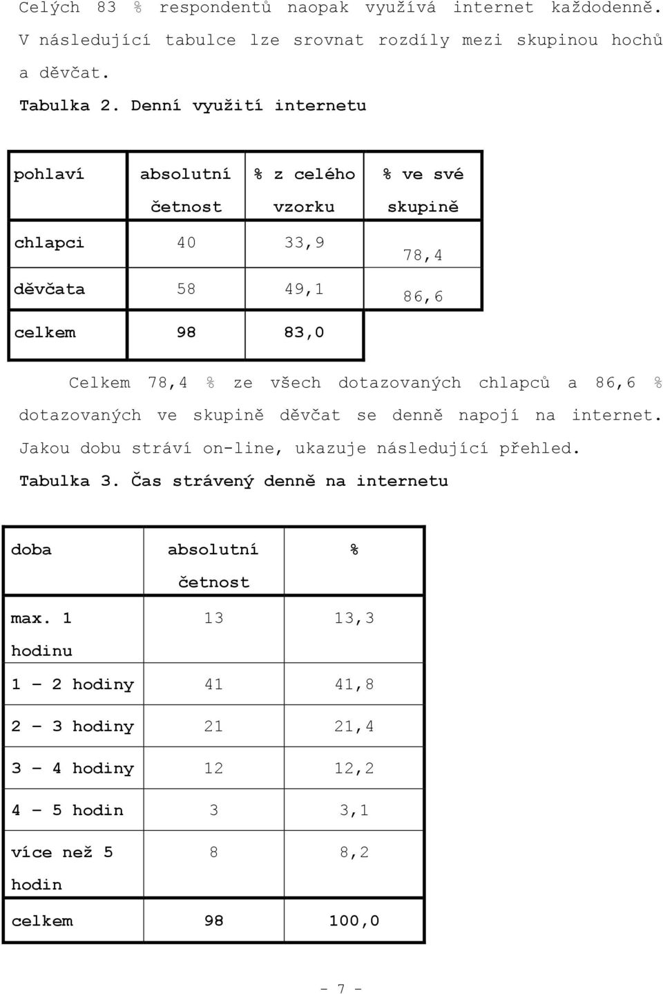 dotazovaných chlapců a 86,6 dotazovaných ve skupině děvčat se denně napojí na internet. Jakou dobu stráví on-line, ukazuje následující přehled.