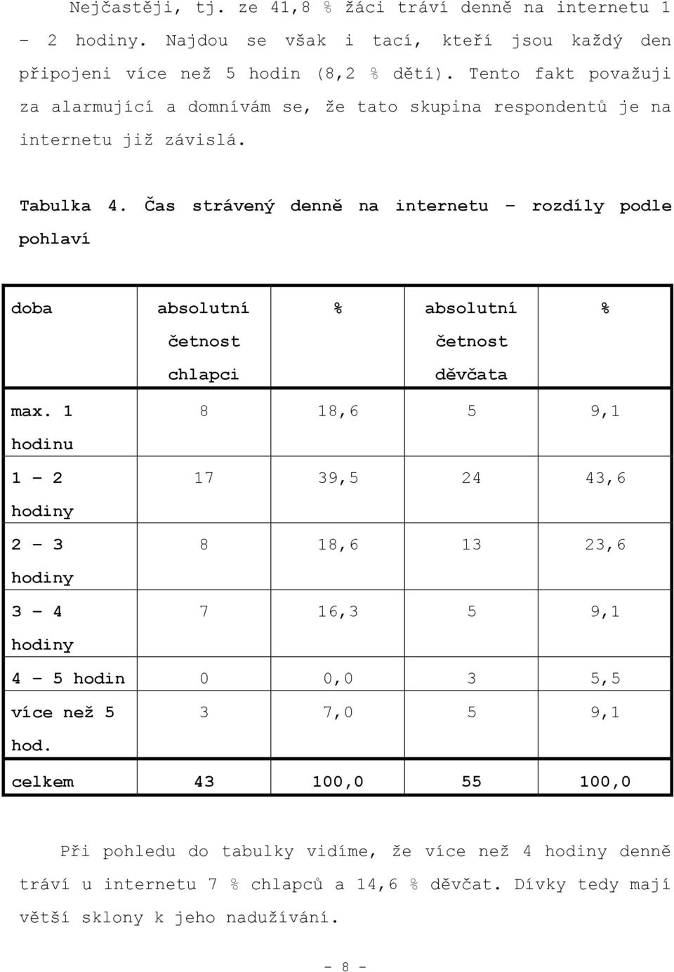 Čas strávený denně na internetu rozdíly podle pohlaví doba chlapci děvčata max.