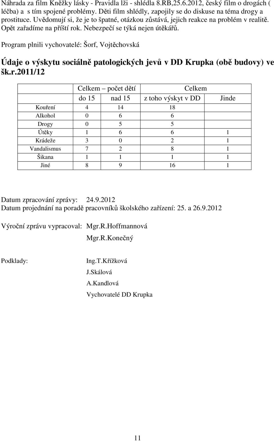 Program plnili vychovatelé: Šorf, Vojtěchovská Údaje o výskytu sociálně patologických jevů v DD Krupka (obě budovy) ve šk.r.2011/12 Celkem počet dětí Celkem do 15 nad 15 z toho výskyt v DD Jinde