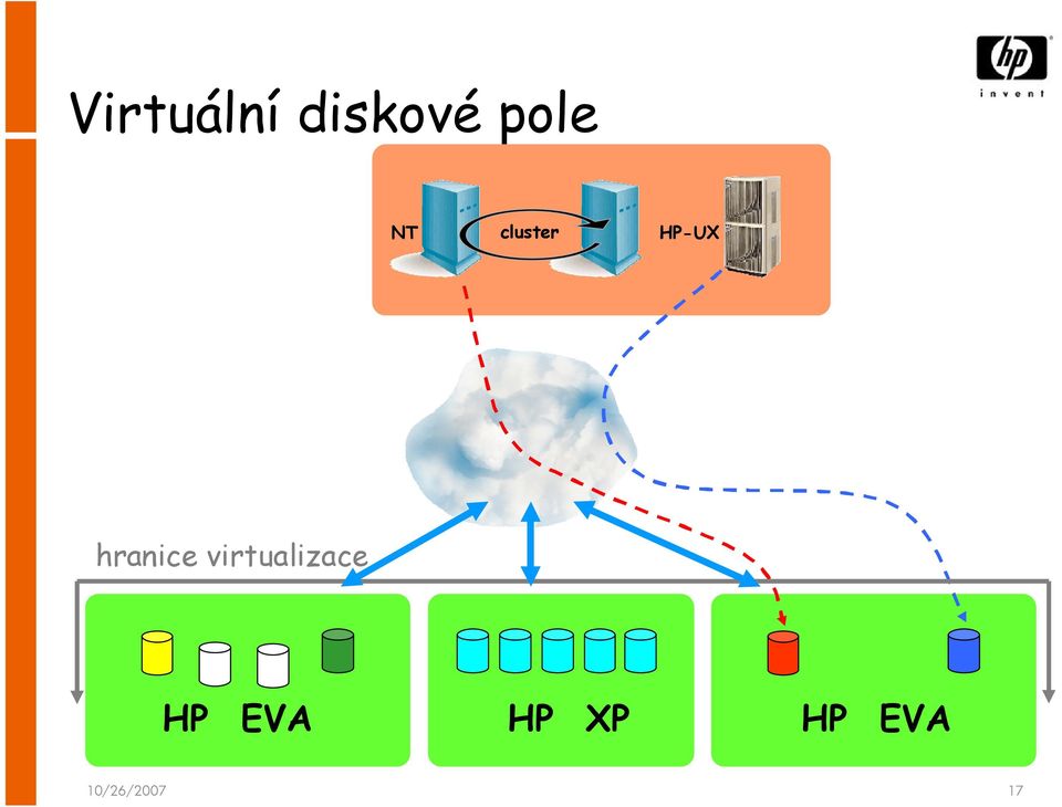 hranice virtualizace HP