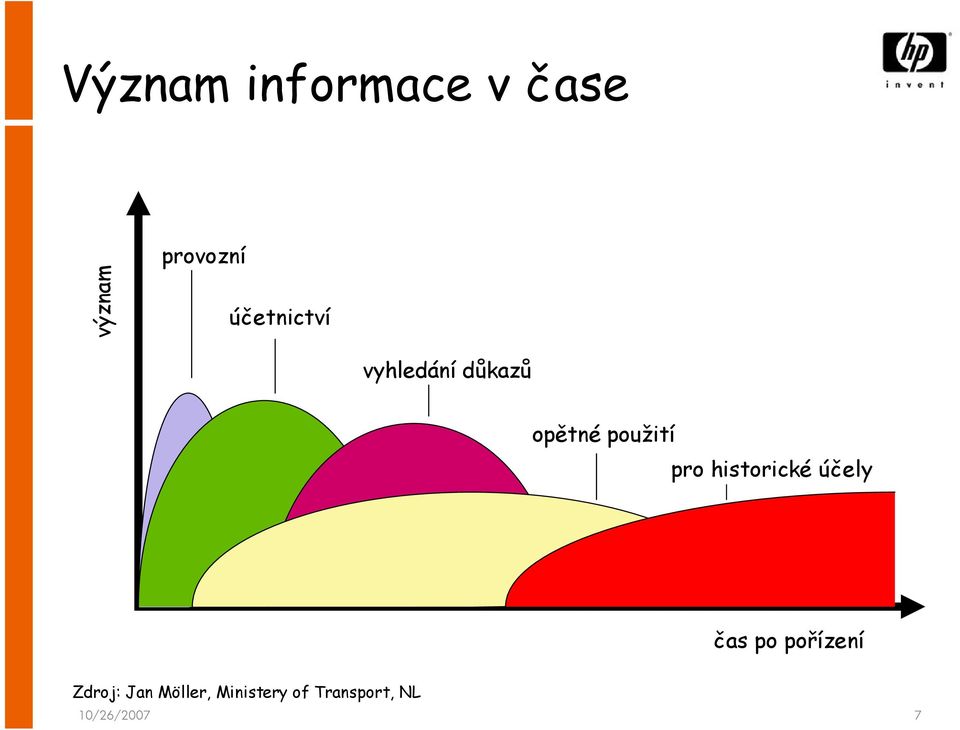 pro historické účely čas po pořízení Zdroj: