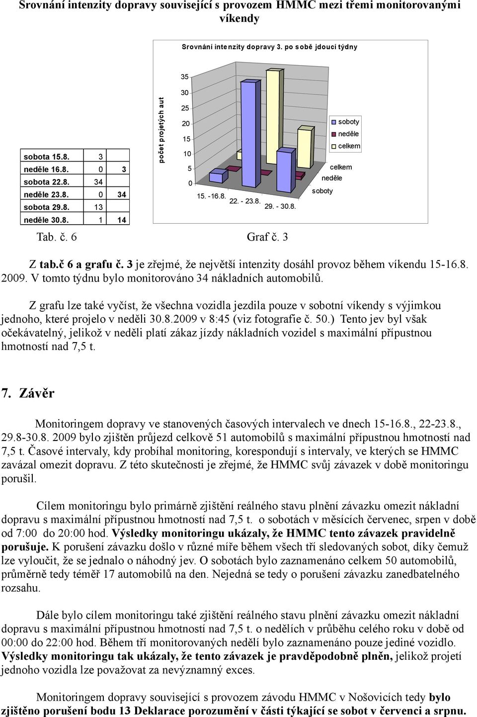 - 30.8. sobota 29.8. 13 neděle 30.8. 1 14 Tab. č. 6 Graf č. 3 Z tab.č 6 a grafu č. 3 je zřejmé, že největší intenzity dosáhl provoz během víkendu 15-16.8. 2009.