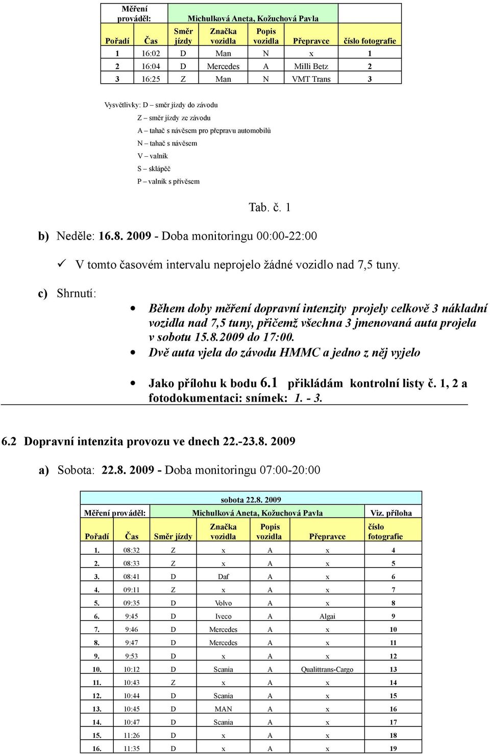 2009 - Doba monitoringu 00:00-22:00 V tomto časovém intervalu neprojelo žádné vozidlo nad 7,5 tuny.