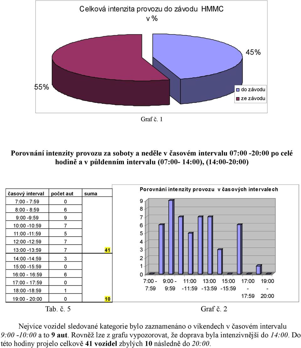 8:00-8:59 6 9:00-9:59 9 10:00-10:59 7 11:00-11:59 5 12:00-12:59 7 13:00-13:59 7 41 14:00-14:59 3 15:00-15:59 0 16:00-16:59 6 17:00-17:59 0 18:00-18:59 1 19:00-20:00 0 10 Porovnání intenzity provozu v