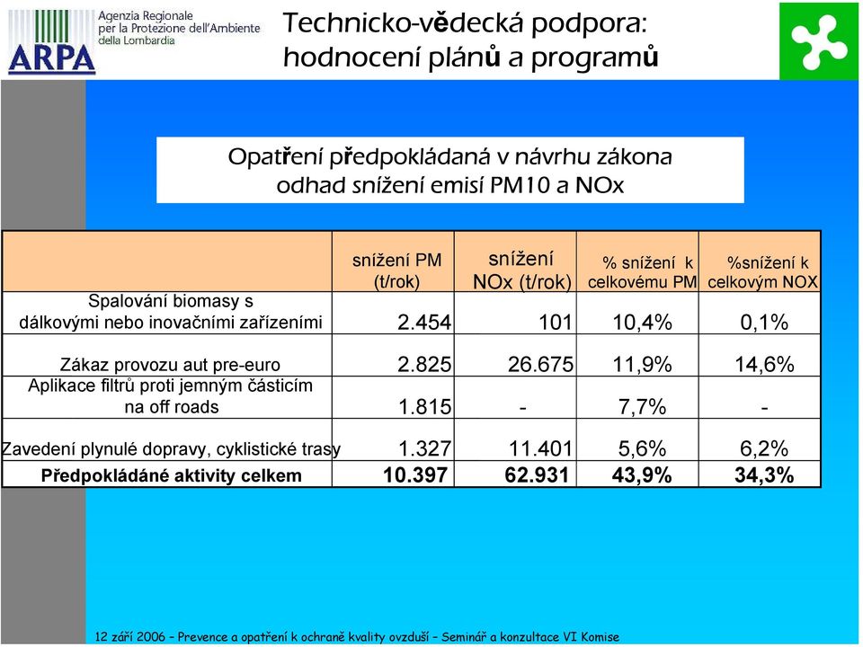 Spalování biomasy s dálkovými nebo inovačními zařízeními 2.454 101 10,4% 0,1% Zákaz provozu aut pre-euro 2.825 26.