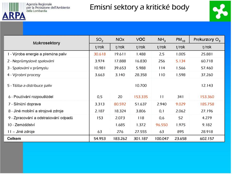 260 5-Těžba a distribuce paliv 10.700 12.143 6-Používání rozpouštědel 0,5 20 153.335 11 341 153.360 7-Silniční doprava 3.313 80.592 51.637 2.940 9.029 185.758 8-Jiné mobilní a strojové zdroje 2.