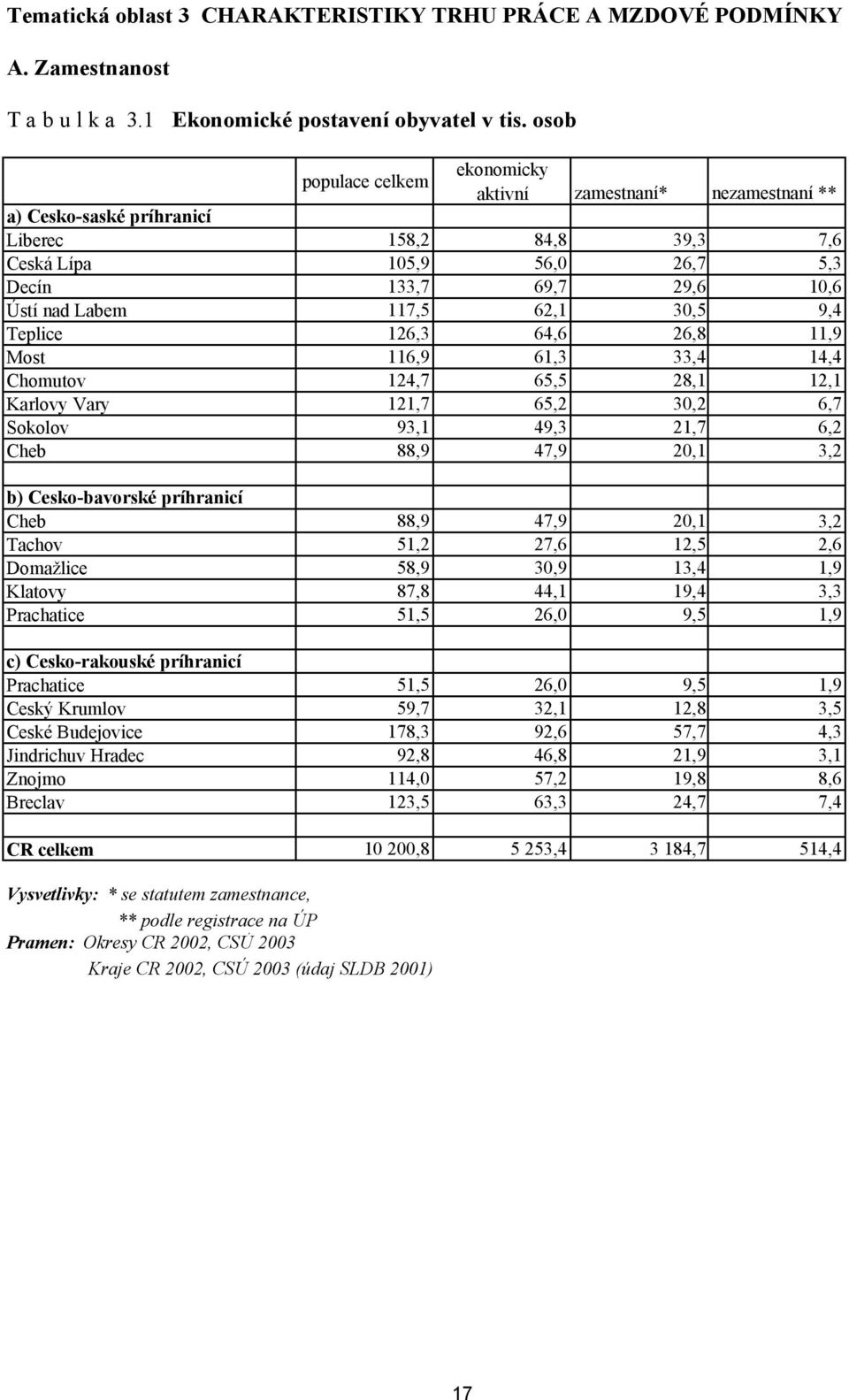 117,5 62,1 30,5 9,4 Teplice 126,3 64,6 26,8 11,9 Most 116,9 61,3 33,4 14,4 Chomutov 124,7 65,5 28,1 12,1 Karlovy Vary 121,7 65,2 30,2 6,7 Sokolov 93,1 49,3 21,7 6,2 Cheb 88,9 47,9 20,1 3,2 b)